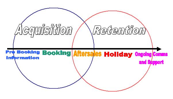 Acquisition and Retention Model